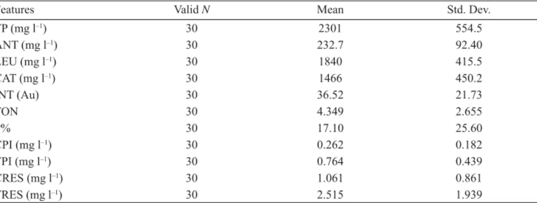 Table 2. Basic statistical properties of the variables