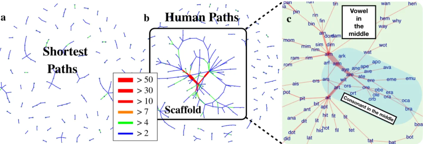 Figure 2. Structures behind human paths and shortest paths. Panel (a) shows how many times an edge is crossed after solving 1000 random tasks by using the shortest path between the source and target word