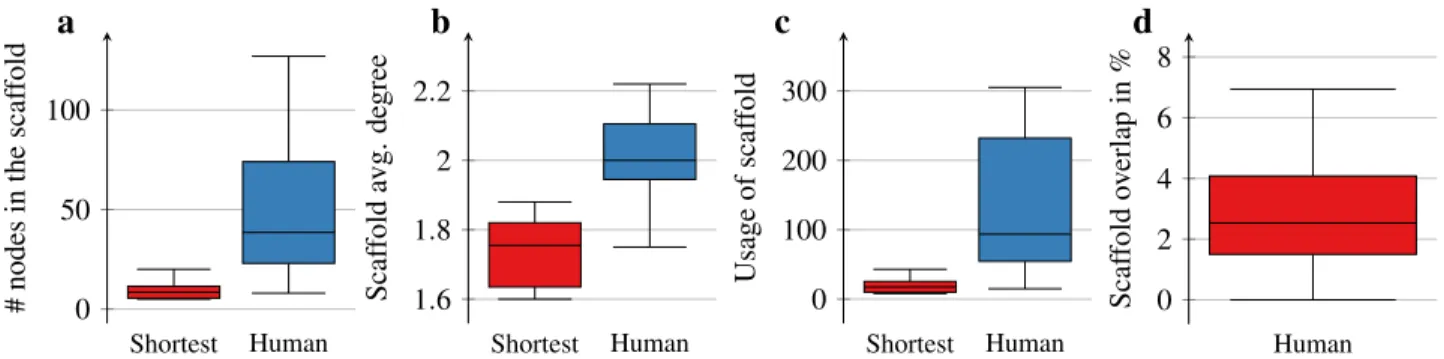 Figure 3. Properties of individual human scaffolds. Panel (a) shows the size of the human scaffolds compared to the shortest path case