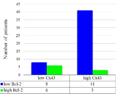 Figure 8. Distribution of patients according to Cx43 and Bcl-2 immunohistochemistry. Groups were  compared by Fisher’s exact test (p = 0.013)