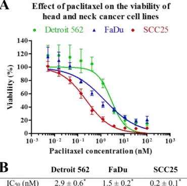 Figure 2. Effect of paclitaxel on cell viability. HNSCC cell lines were analyzed in parallel by MTT after  72 h of treatment with paclitaxel at different concentrations