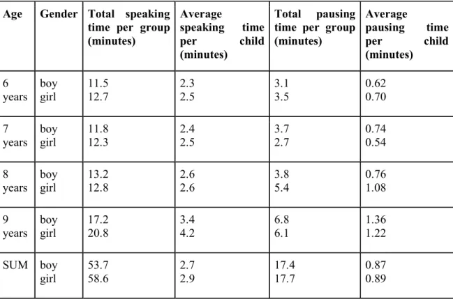 Table 1: Speaking times and total duration of silent pauses by age and gender    