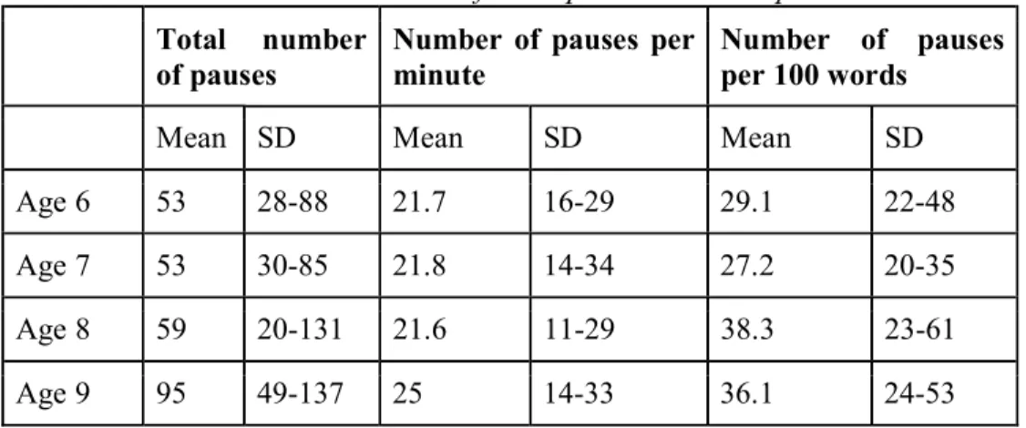 Table 2: Occurrence of silent pauses in the corpus  Total  number 