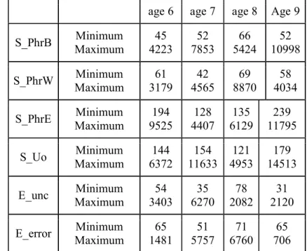 Table 3: Range values of pause durations (ms) by pause type in the different age groups  age 6  age 7  age 8  Age 9 