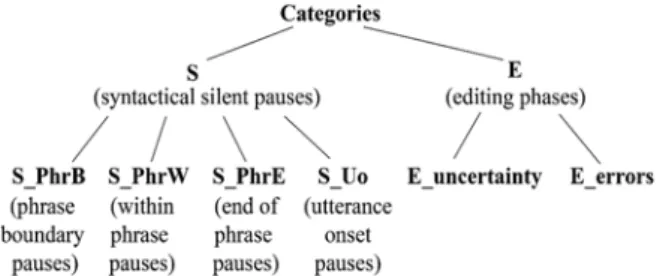 Figure 3. The duration of the silent pauses according to  the speech style. 
