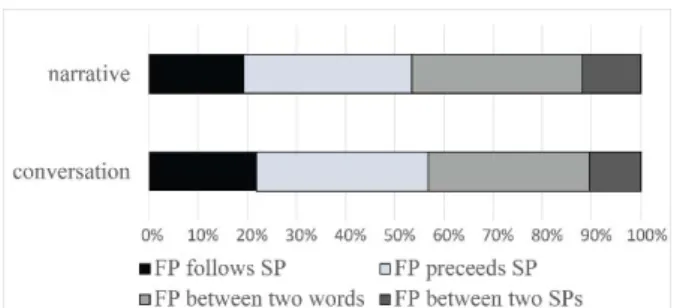 Figure 4. The duration of the silent pauses according to subcategories and speech style.