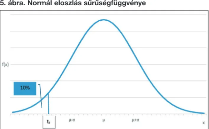 5. ábra. Normál eloszlás sűrűségfüggvénye