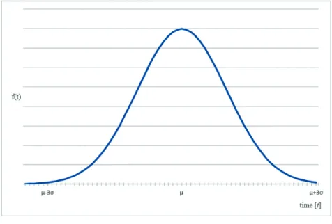 Figure 1. The density function of normal distribution. 