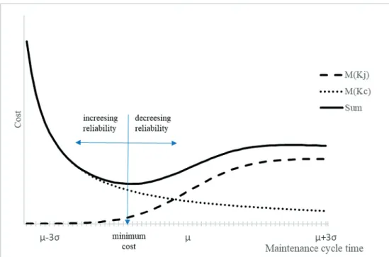 Figure 2. Changes in maintenance and repair costs depending on the maintenance cycle  time