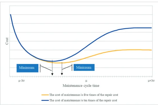 Figure 3. The variation in the ratio of repair and maintenance costs   to the minimum of the total costs