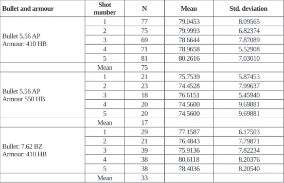Table 3. Descriptive statistic of α angles on the exit side of the armour plate. 
