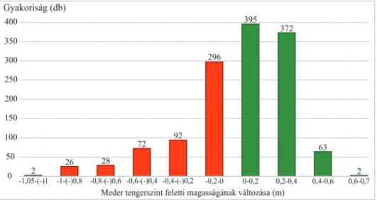 8. ábra Balaton medrének tengerszint feletti magasságváltozásának megoszlása 2015 és 1975 között a mintaterületekre eső  1348 pont alapján (A pozitív értékek a mederfenék emelkedését, a negatív értékek süllyedést jelölnek) Figure 8 Distribution of the alti
