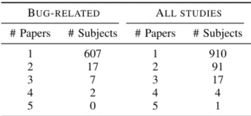 TABLE I: Subject distribution among surveyed papers