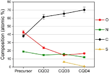 Figure 2. Chemical composition (atomic %) of the precursor and the prepared CQD  samples
