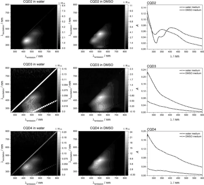 Figure 7. 3D fluorescence and UV-Vis absorbance spectra of CQD samples in water and DMSO 