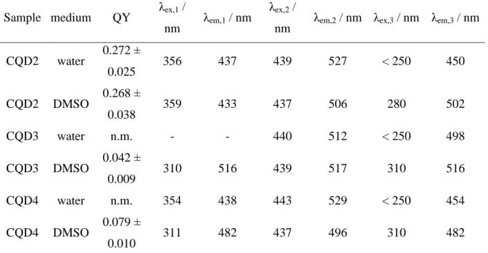 Table 3. Fluorescence quantum yields, excitation and emission maximum wavelengths of CQDs  dispersed in water and DMSO 