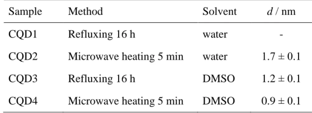 Table 1. Preparation methods and average size of carbon quantum dots determined by atomic  force microscopy 