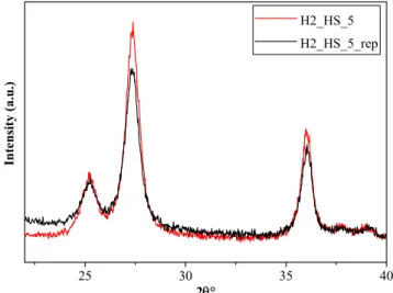 Figure  12.  XRD diffractograms of H2_HS_5 before  and after  the 3 consecutive phenol degradation  tests (H2_HS_5_rep)