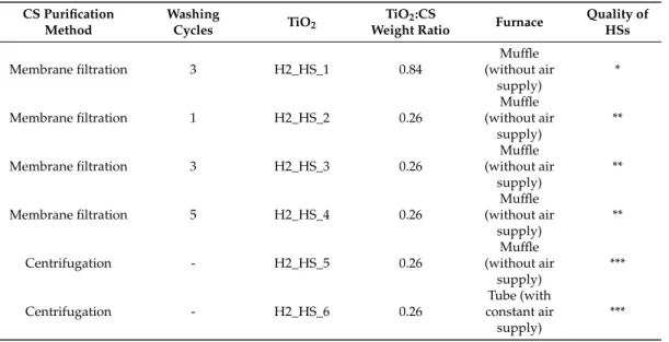 Table 1. Applied synthesis parameters during the preparation of TiO 2 -C composites and HSs (*: no HSs; **: moderate quality HSs; ***: excellent quality HSs).