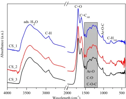 Figure 3. IR spectra of carbon spheres purified with increasing amounts of acetone (CS_1 &lt; CS_2 &lt; 