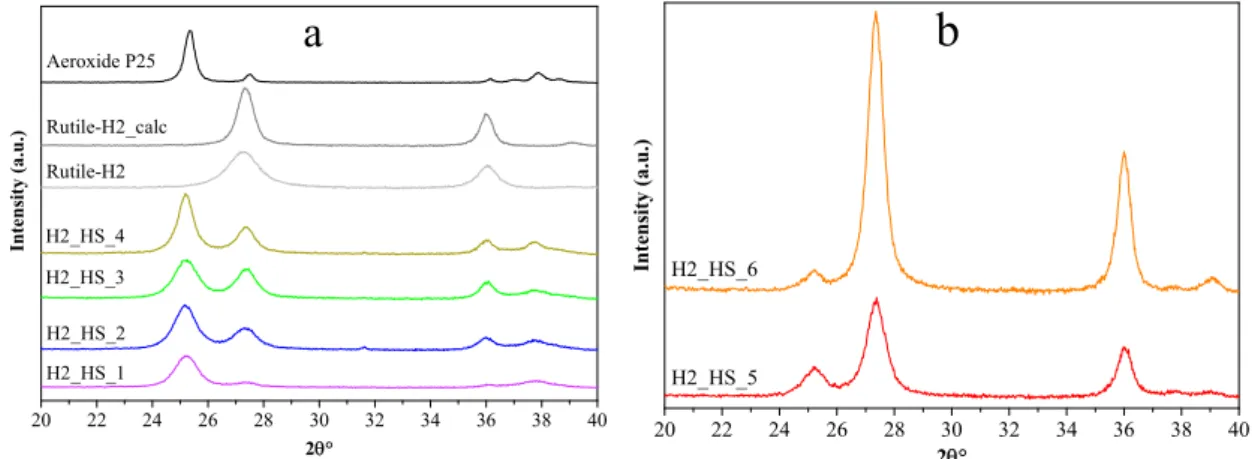 Figure 7. X-ray diffraction patterns of our own anatase phase and reference TiO 2 -s (a) and our own  rutile phase TiO 2 -s (b)