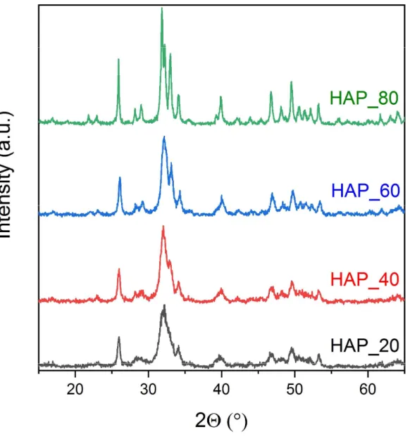 Fig 1. The X-ray powder diffraction patterns of hydroxyapatite powders prepared at various temperatures 