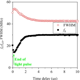 FIG. 6. Demonstration of the time-resolved microwave cavity de- de-tected µ-PCD traces for an ultrafast case