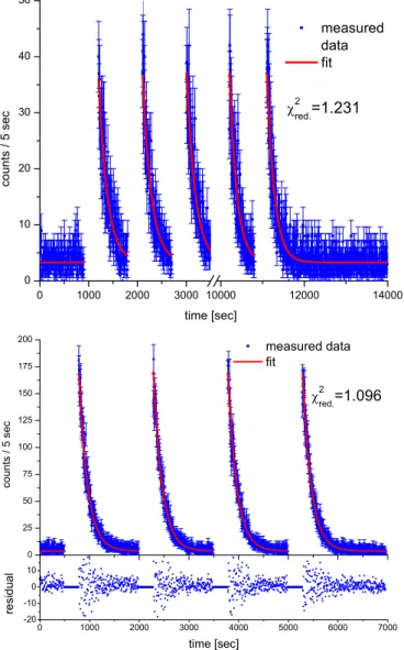 FIG. 5. Number of events detected by the HPGe detector at the 511 keV peak region as a function of time using 5 s time bins