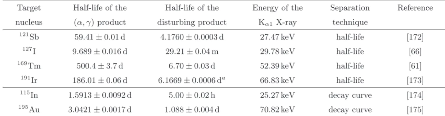 Table 2. Some parameters of cross section measurements —relevant for the astrophysical γ-process— carried out by measuring the yield of emitted characteristic X-rays