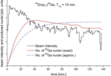 Fig. 2. Variation of the beam intensity with 1 minute time intervals. The number of alive 65 Ga nuclei produced in the