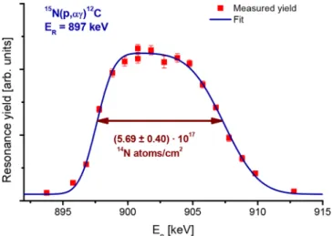 Fig. 5. Resonance proﬁle measured on a TiN target deposited onto a thick Ta backing using the E p = 897 keV resonance in