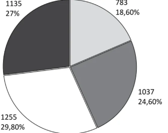 1. ábra A minta kormegoszlása (elemszám, %)