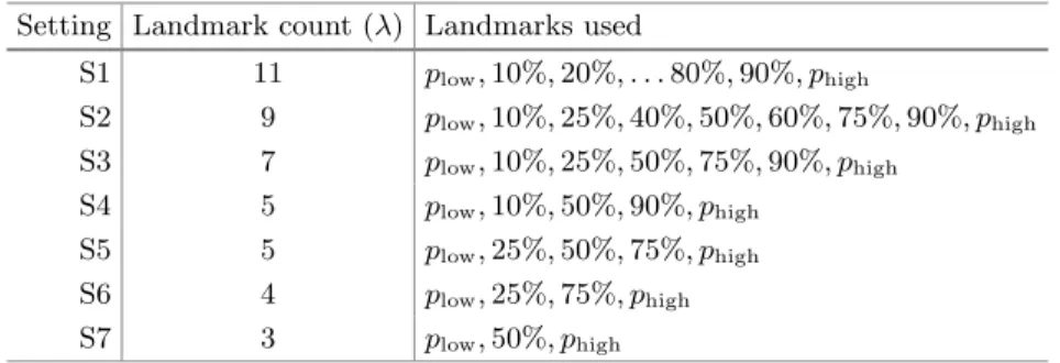 Table 1. Various settings for the Approach A1 Setting Landmark count ( λ ) Landmarks used