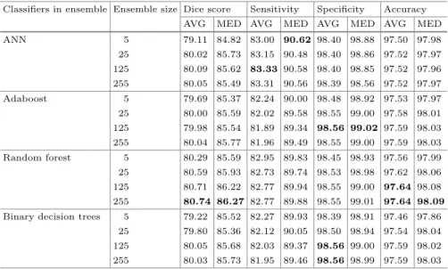 Table 2. Various statistical accuracy indicator values achieved by tested techniques and ensemble sizes, expressed in percentage (%)