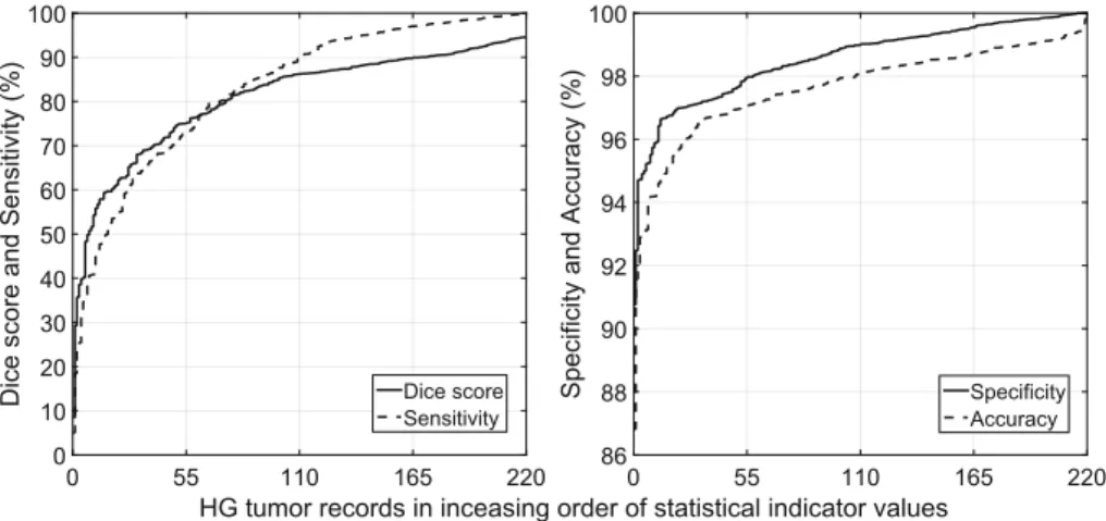 Fig. 2. Main quality indicator values obtained for individual HG tumor volumes, using the random forest method in ensemble of 125, sorted in increasing order.