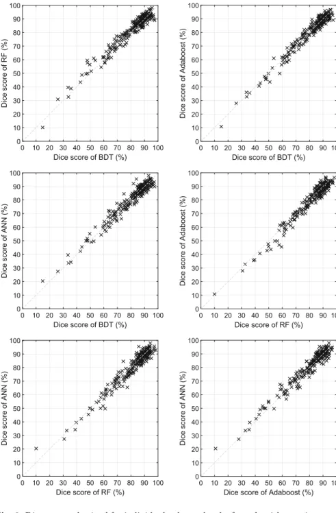 Fig. 3. Dice scores obtained for individual volumes by the four algorithms using ensem- ensem-bles of size 125, plotted one algorithms vs