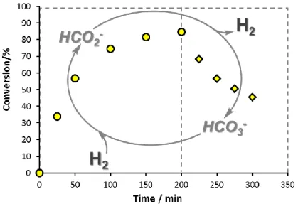 Figure  1  shows  the  results  of  an  experiment  when  the  reaction  mixture  was  continuously  circulated  through  the  heated  hydrogenation  reactor