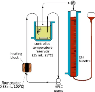 Figure 2. Schematic figure of the coupled flow reactor - gas-burette system 