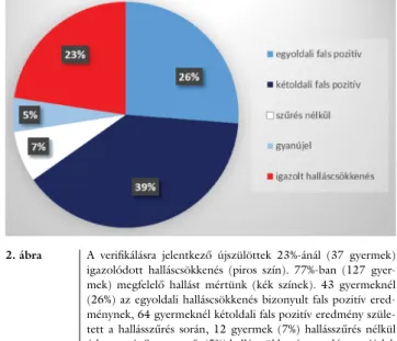 2. ábra A verifikálásra jelentkező újszülöttek 23%-ánál (37 gyermek)  igazolódott halláscsökkenés (piros szín)