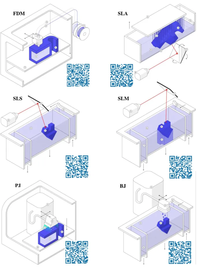 2. ábra. A 3D nyomtatási eljárások (FDM, SLA, SLS, SLM, PJ, BJ) [9]