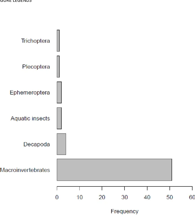 Fig. 1: Frequency distribution of taxonomic groups used to study the effect of urbanization on 636 