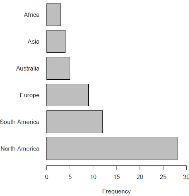 Fig. 3: Frequency distribution of the outcomes in different continents 643 