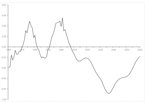 4. ábra: Az első demográfiai osztalék: a korszerkezet változásának hozzájárulása az élet- élet-színvonal éves növekedéshez, 1960–2060 (%)