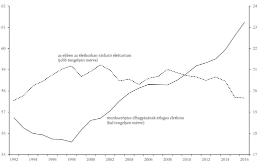 1. ábra: A kilépési életkor és az ebben az életkorban mért várható hátralévő élettartam, 1992–2016