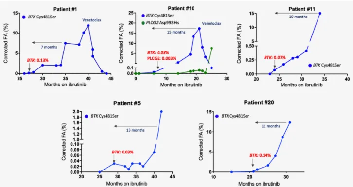Figure 3 . Digital droplet PCR assay was employed to track the BTK Cys 481 Ser and PLCG2 Asp 993 His mutations in ﬁ ve patients