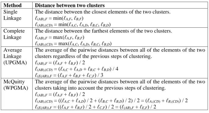 Table 2. The calculation of the distance of two clusters by each criterion (made by authors) 