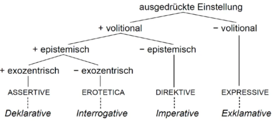 Abb. 2: Illokutions- und Satztypen nach Zaefferer (2001) 