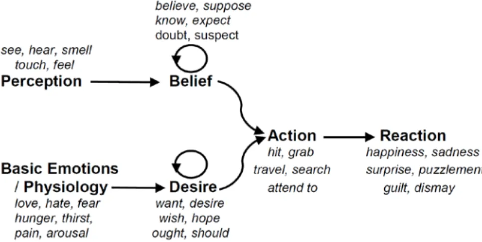 Abb. 4: &#34;Simplified scheme for depicting belief-desire reasoning&#34; (Wellman 1990, S