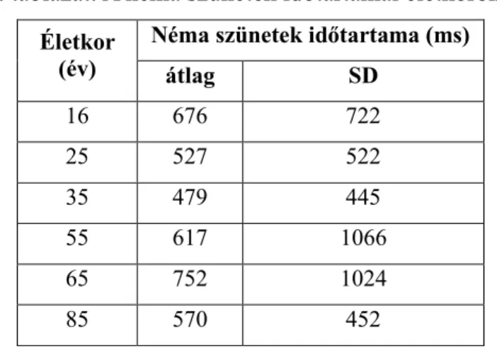 3. táblázat: A néma szünetek időtartamai életkoronként  Életkor 