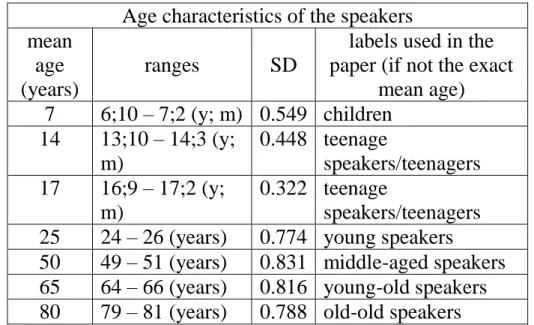 Table 1. Age details of speakers selected for the study (y=year, m = month, SD=standard deviation) 